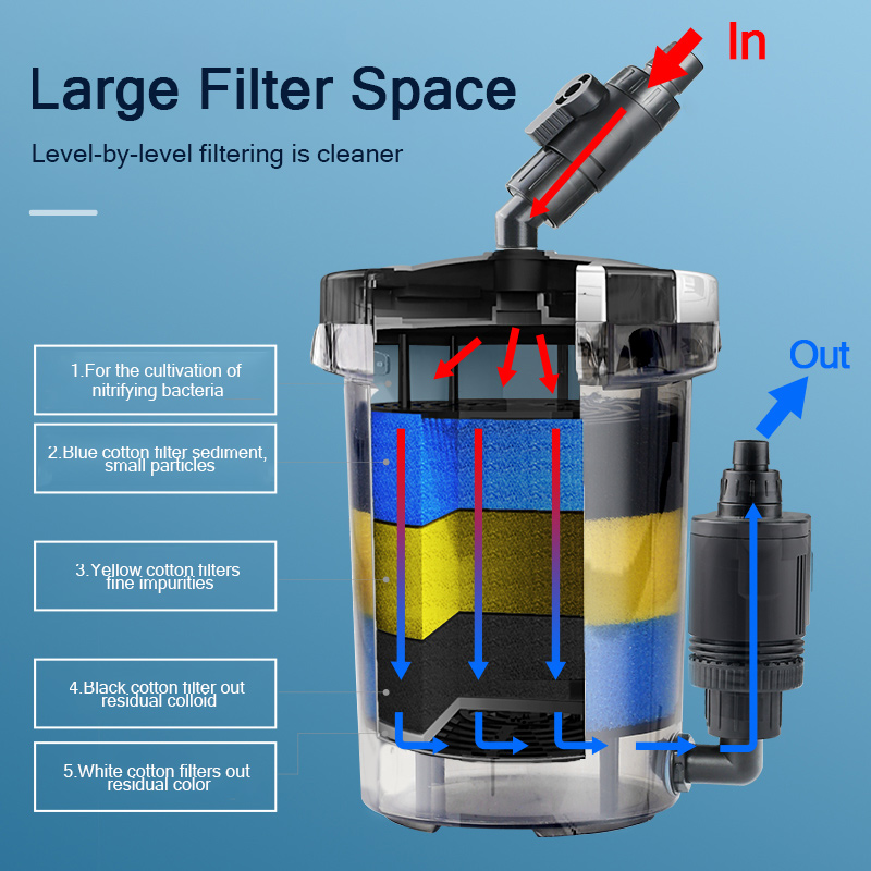 SUNSUN Pre-Filter Biochemical  - đánh giá và giá Marine Aquarium Uv Sterilizer